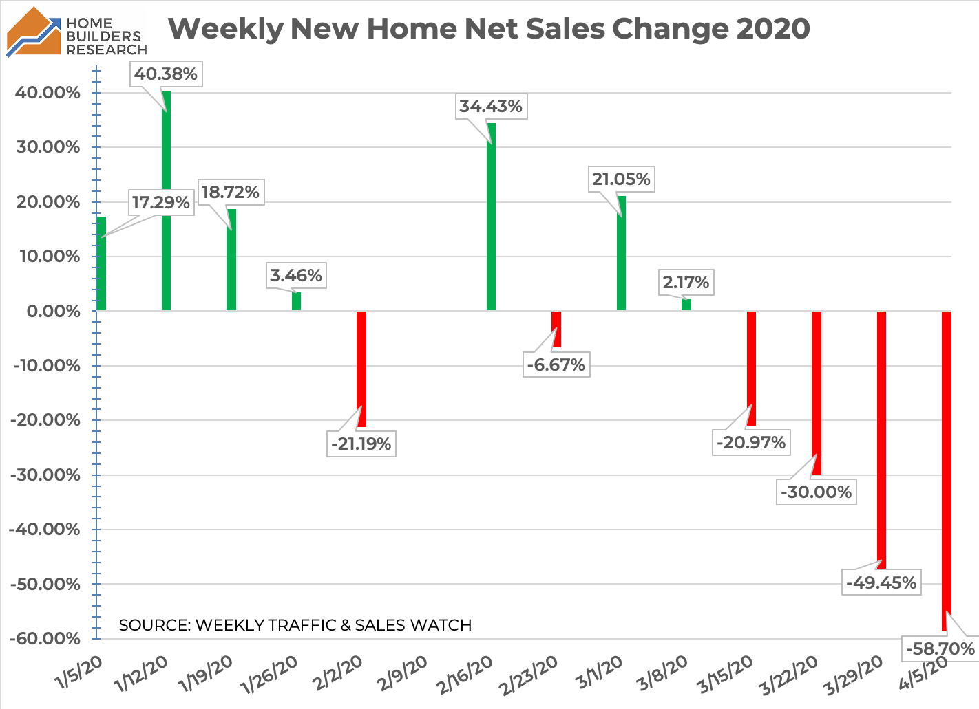 Weekly Net Sales Change 2020
